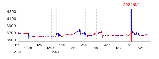マルサンアイの株価チャート